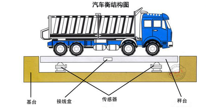 数字1-200吨汽车衡